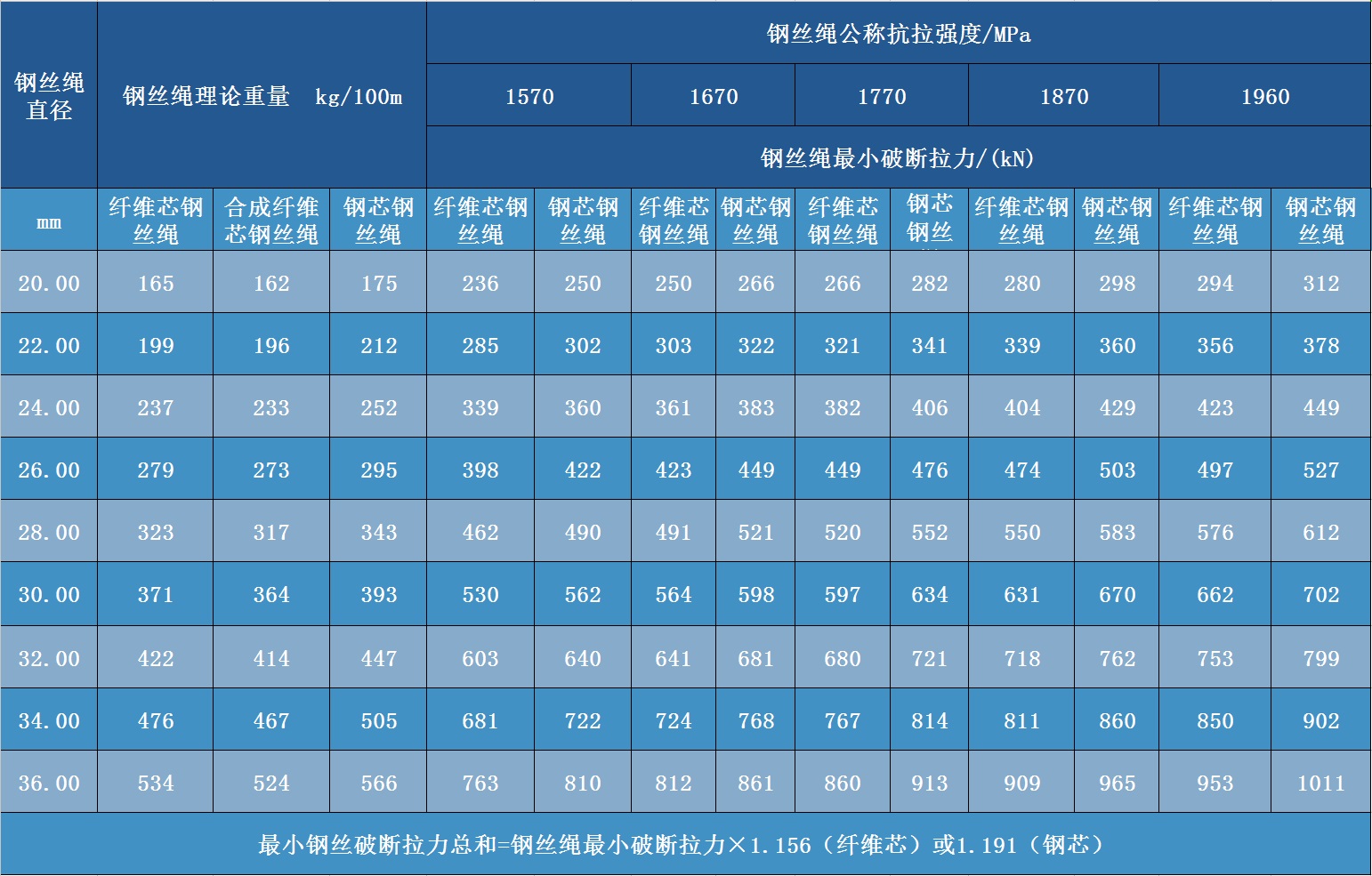 三角股鋼絲繩參數表